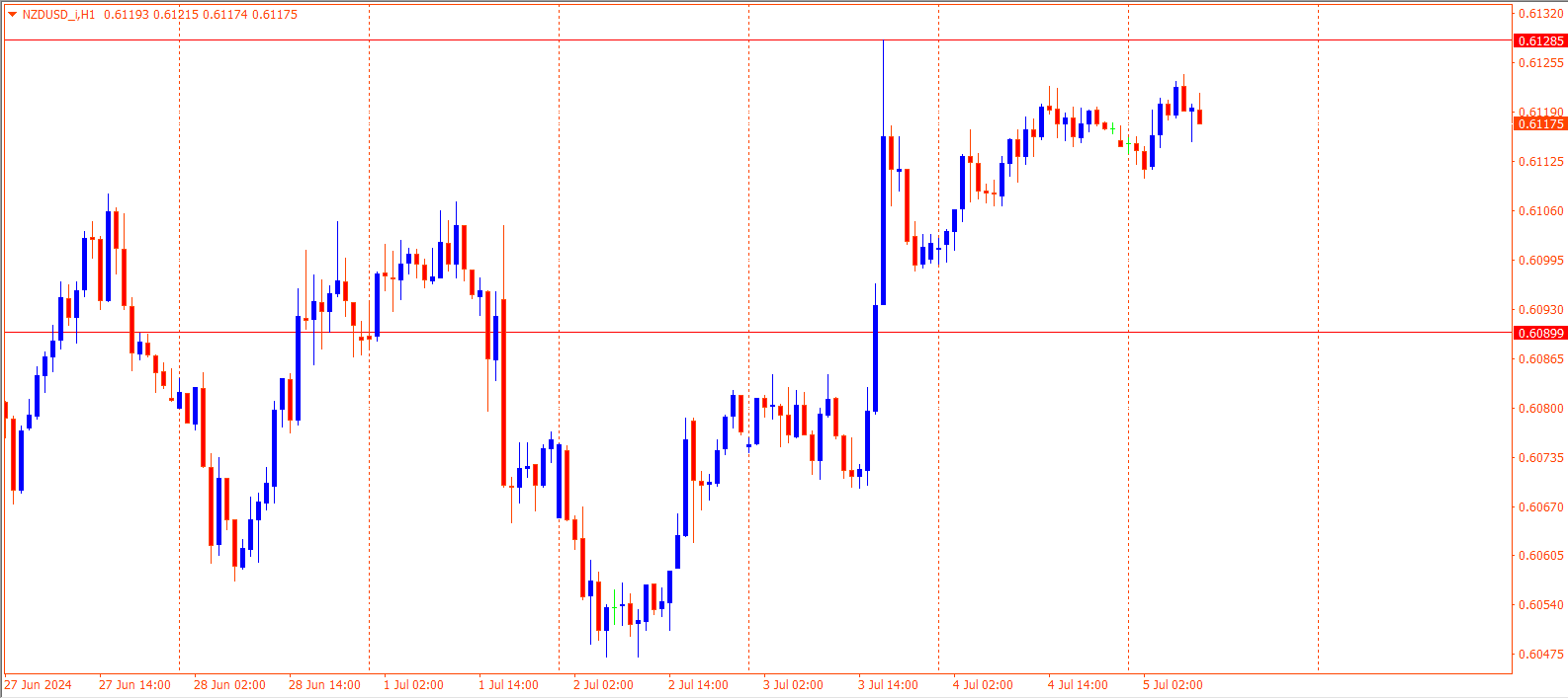 NZDUSD